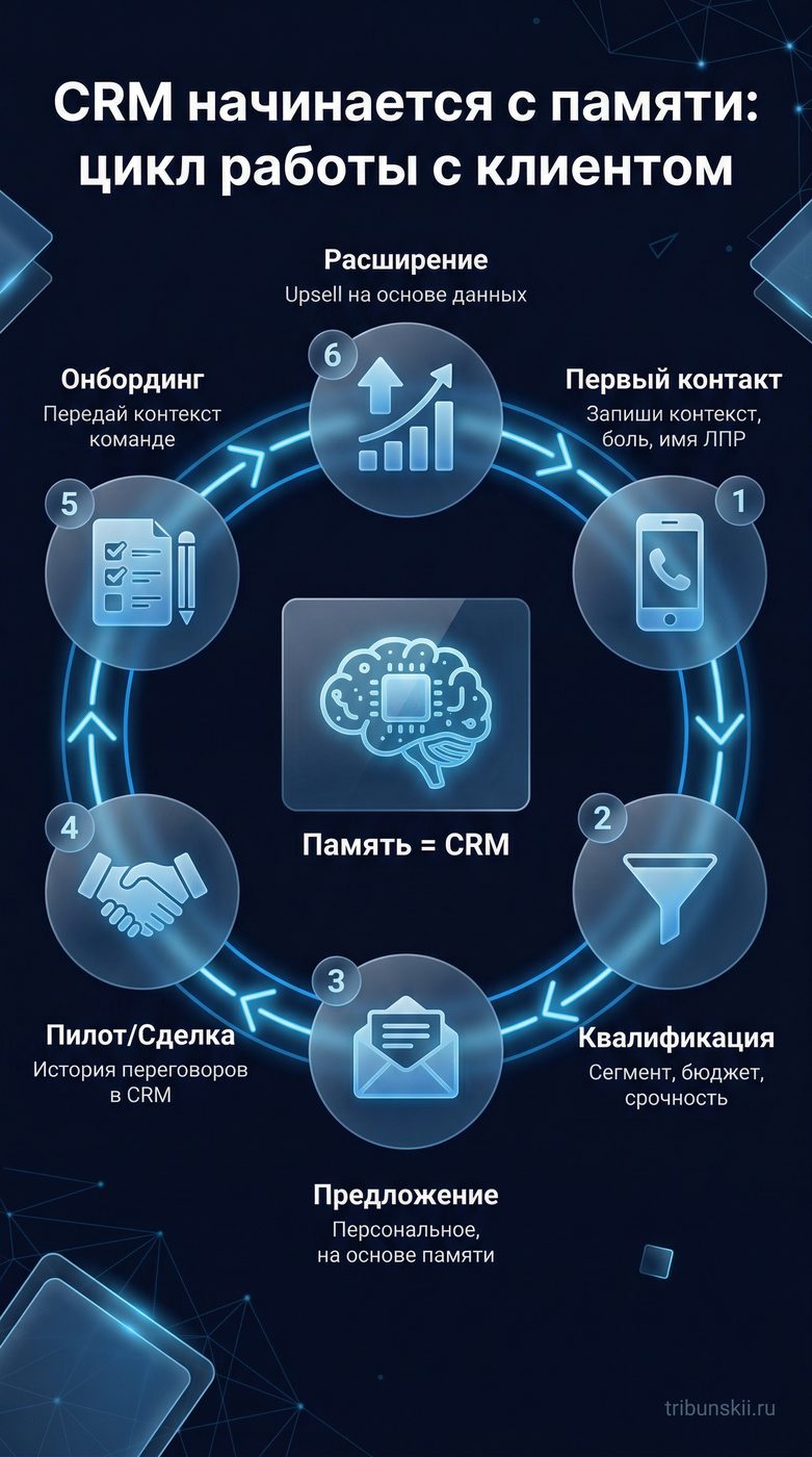 Инфографика: CRM начинается с памяти - цикл работы с клиентом в B2B