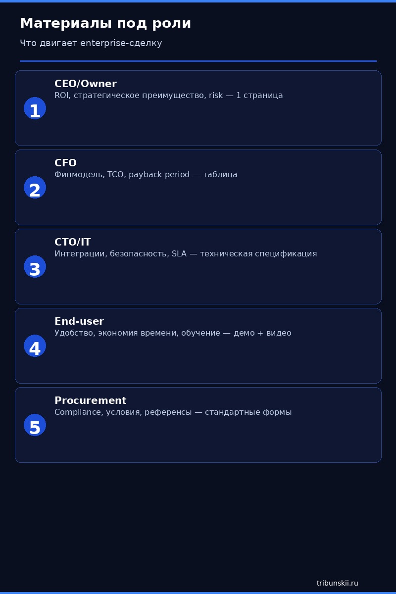 Инфографика: Материалы под разные роли - кому что отправлять в B2B