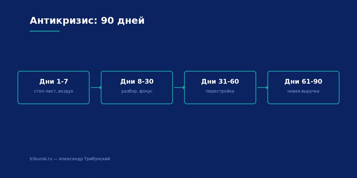 Антикризис: 90 дней