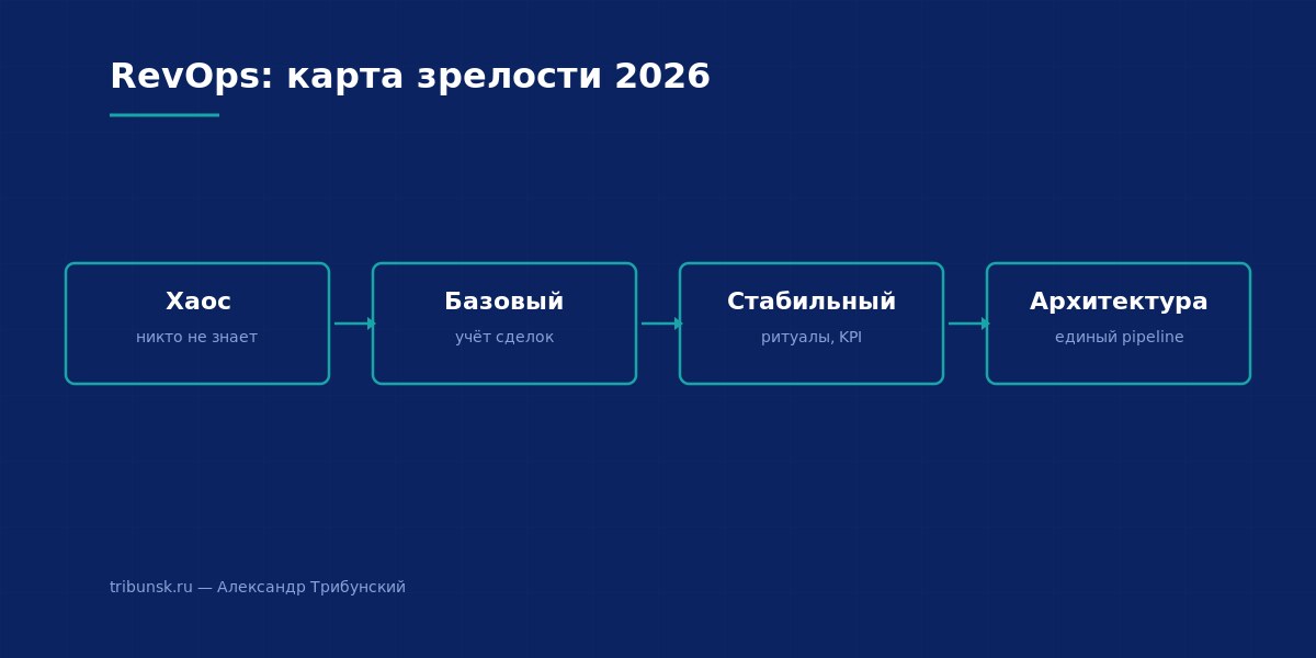 RevOps: карта зрелости 2026