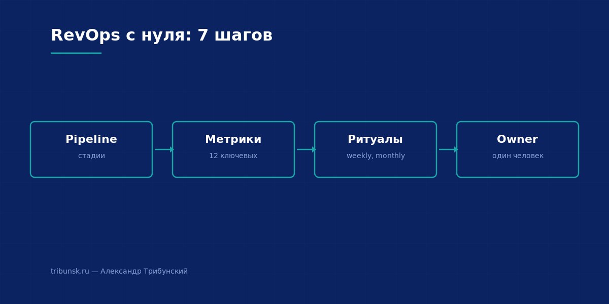 RevOps с нуля: 7 шагов