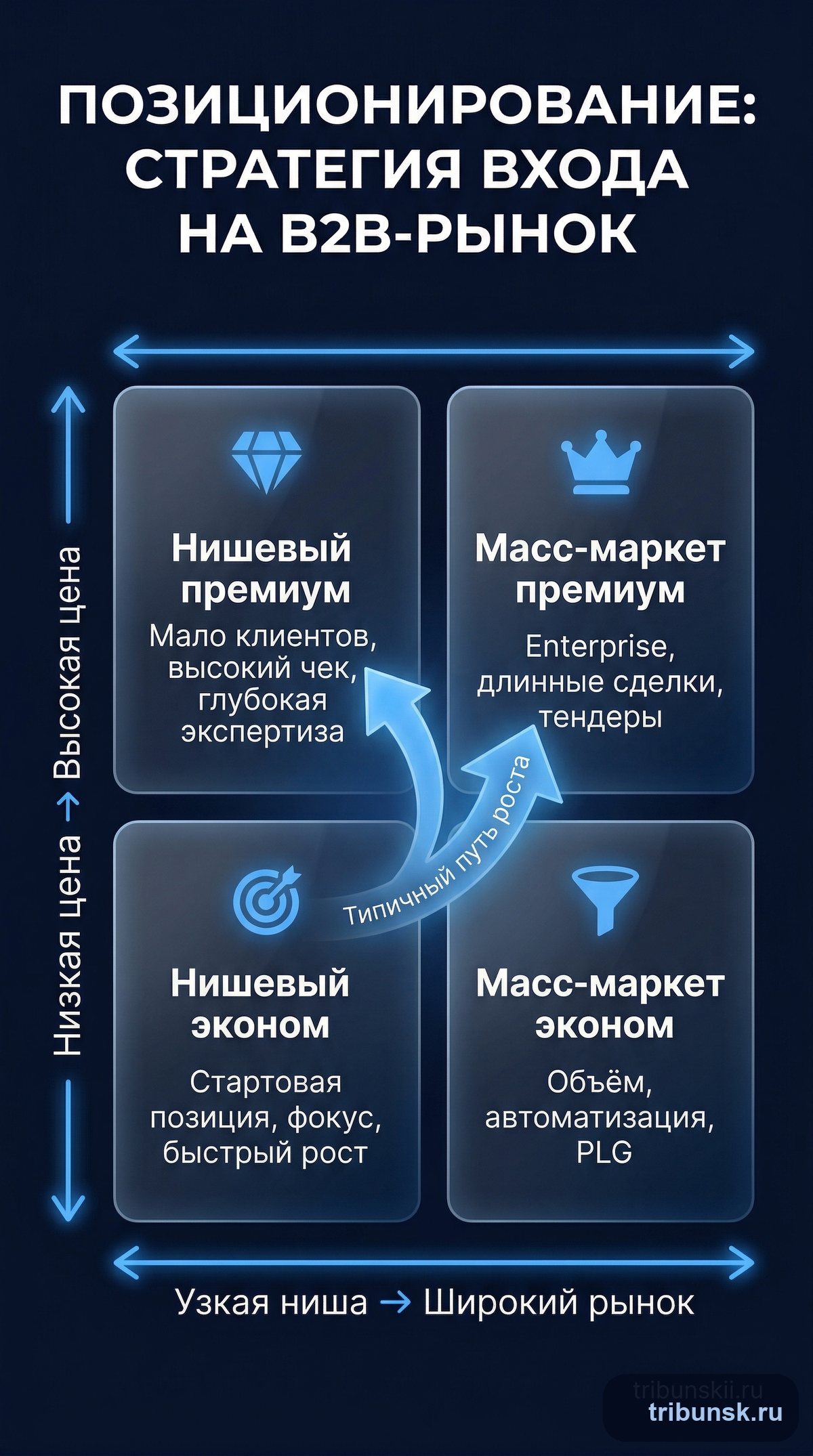 Матрица позиционирования B2B: нишевый премиум, масс-маркет премиум, нишевый эконом и масс-маркет эконом