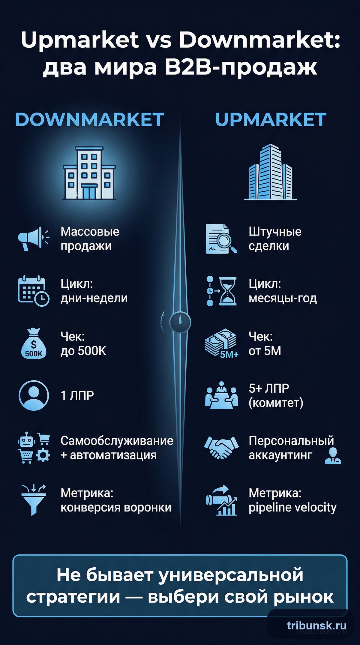 Сравнение upmarket и downmarket в B2B-продажах: цикл сделки, чек, ЛПР и метрики