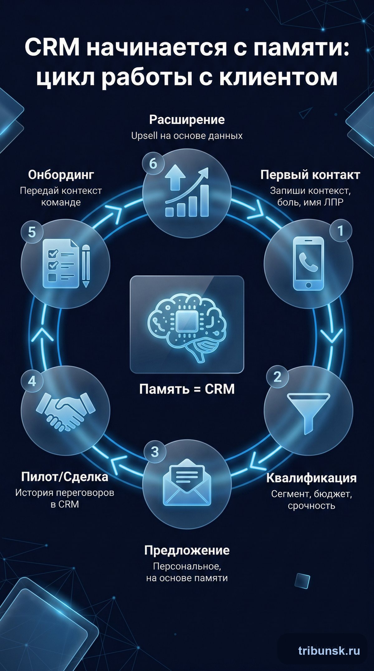 Схема CRM начинается с памяти: цикл работы с клиентом от первого контакта до расширения