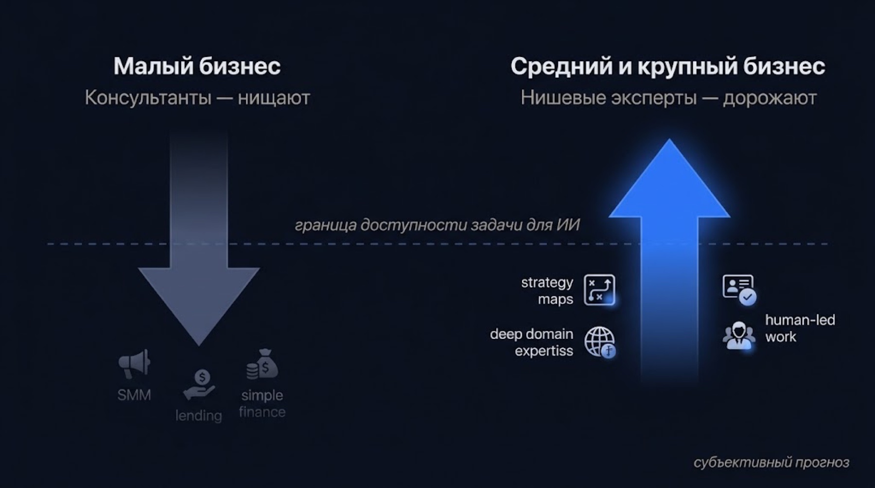 Схема расхождения рынка: стрелка вниз — консультанты для малого бизнеса нищают; стрелка вверх — нишевые эксперты для среднего и крупного бизнеса дорожают